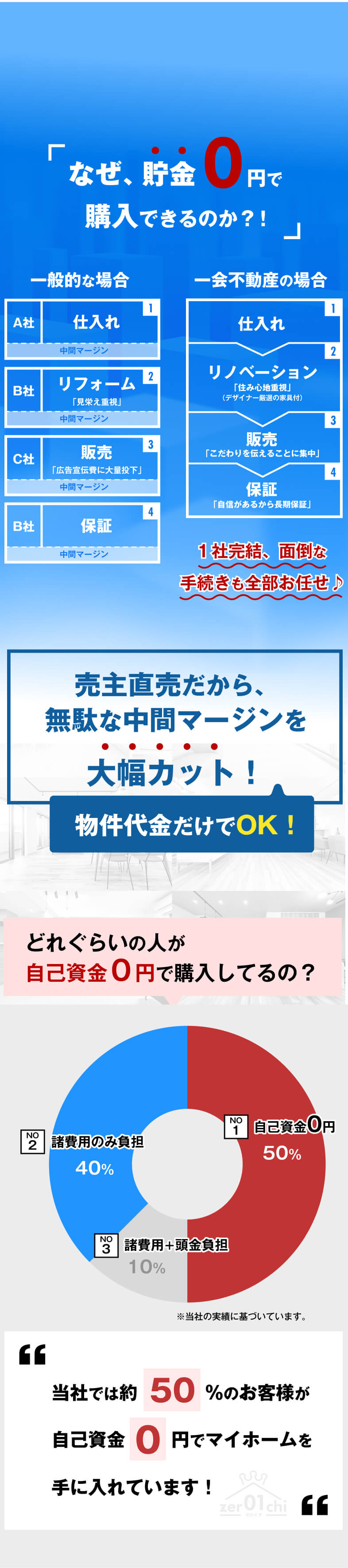 売主直売だから無駄の中間マージンを大幅カット！